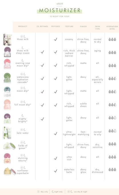 Watercress Hydration Cascade® by FarmHouse Fresh skincare